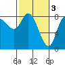 Lituya Bay tide chart for Friday, March 3, 2023