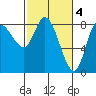 Lituya Bay tide chart for Saturday, March 4, 2023