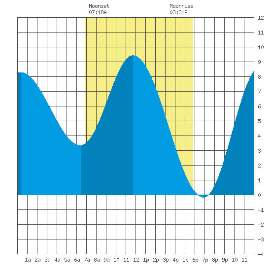 Lituya Bay tide chart for Sunday, March 5, 2023