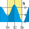 Lituya Bay tide chart for Sunday, March 5, 2023