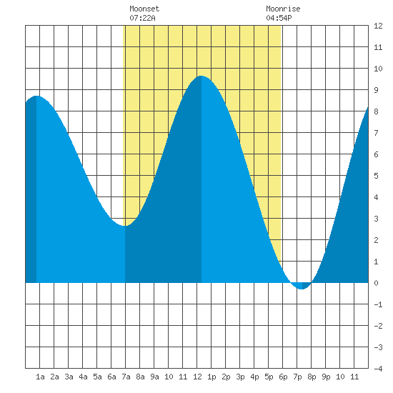 Lituya Bay tide chart for Monday, March 6, 2023