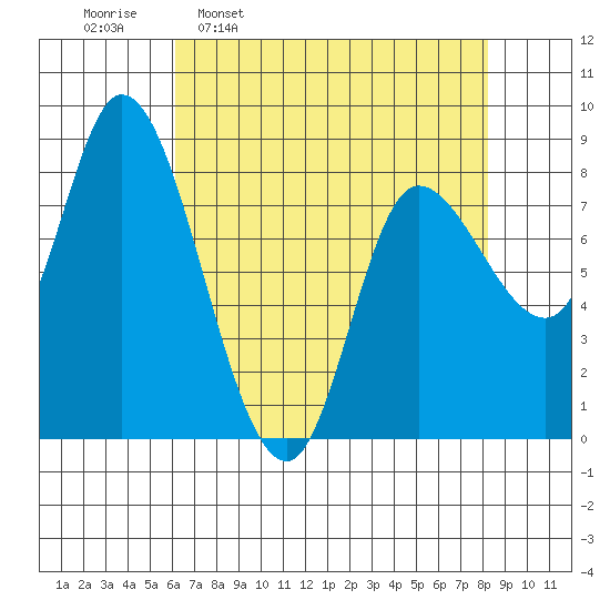 Lituya Bay tide chart for Monday, April 10, 2023