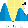 Lituya Bay tide chart for Monday, April 10, 2023