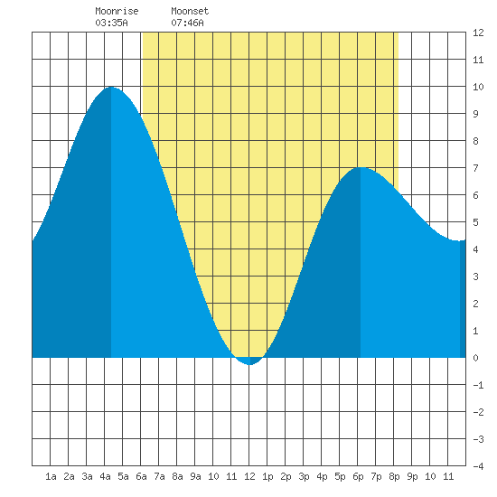 Lituya Bay tide chart for Tuesday, April 11, 2023