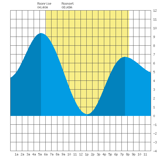 Lituya Bay tide chart for Wednesday, April 12, 2023