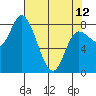 Lituya Bay tide chart for Wednesday, April 12, 2023