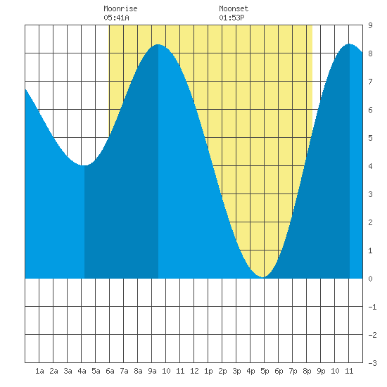 Lituya Bay tide chart for Saturday, April 15, 2023