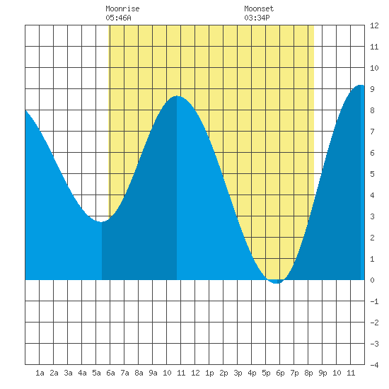 Lituya Bay tide chart for Sunday, April 16, 2023