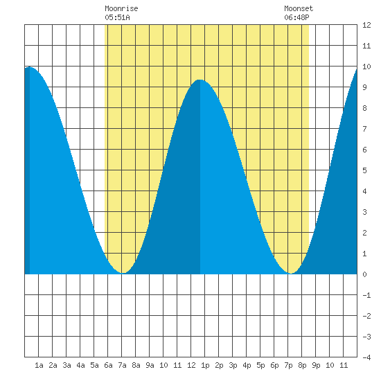 Lituya Bay tide chart for Tuesday, April 18, 2023