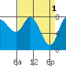 Lituya Bay tide chart for Saturday, April 1, 2023