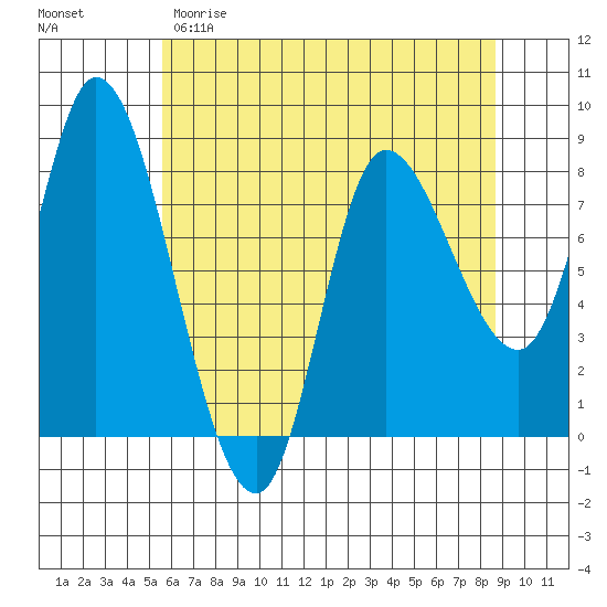 Lituya Bay tide chart for Saturday, April 22, 2023
