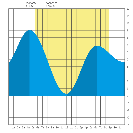 Lituya Bay tide chart for Tuesday, April 25, 2023
