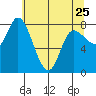 Lituya Bay tide chart for Tuesday, April 25, 2023