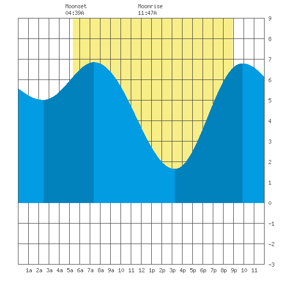 Lituya Bay tide chart for Friday, April 28, 2023