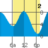 Lituya Bay tide chart for Sunday, April 2, 2023