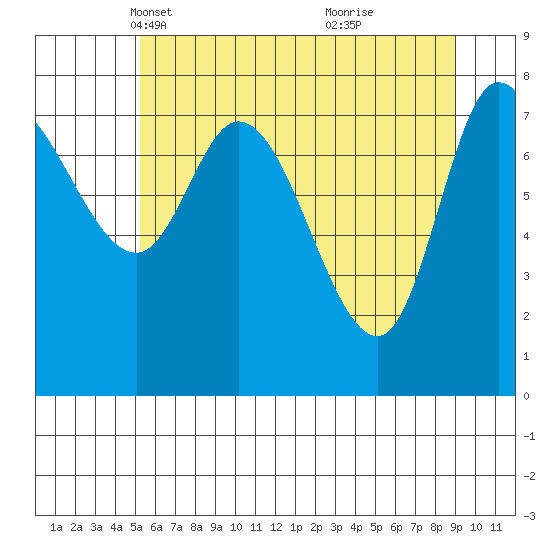 Lituya Bay tide chart for Sunday, April 30, 2023