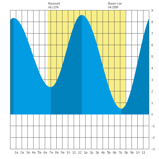 Lituya Bay tide chart for Monday, April 3, 2023