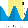 Lituya Bay tide chart for Monday, April 3, 2023