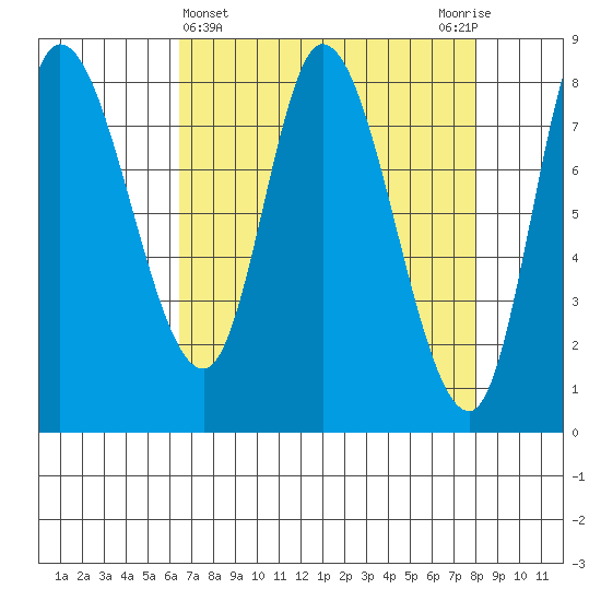 Lituya Bay tide chart for Tuesday, April 4, 2023