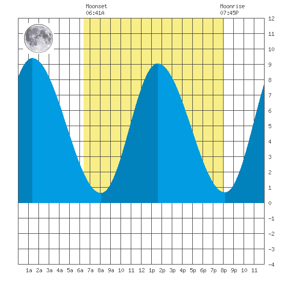 Lituya Bay tide chart for Wednesday, April 5, 2023