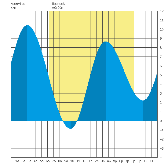 Lituya Bay tide chart for Saturday, April 8, 2023