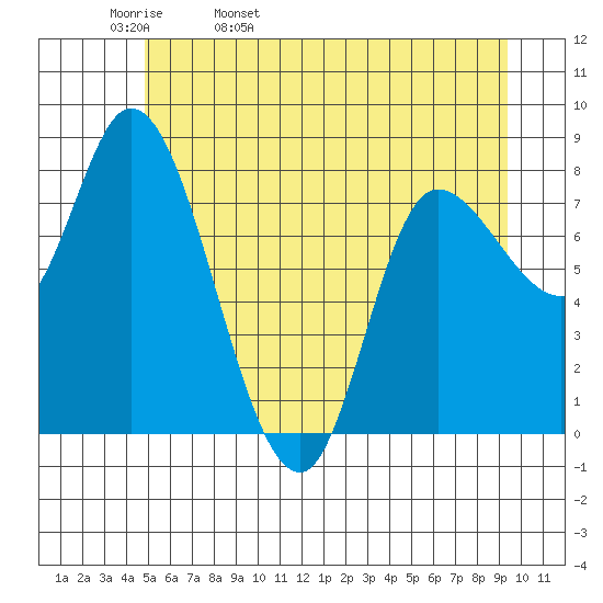 Lituya Bay tide chart for Wednesday, May 10, 2023