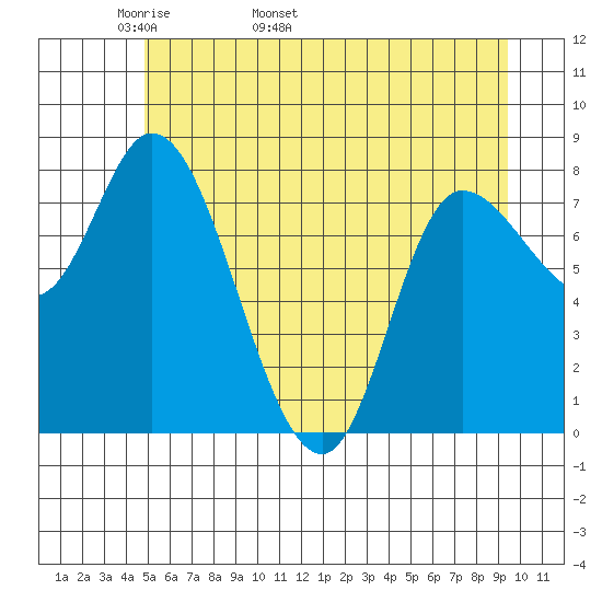 Lituya Bay tide chart for Thursday, May 11, 2023