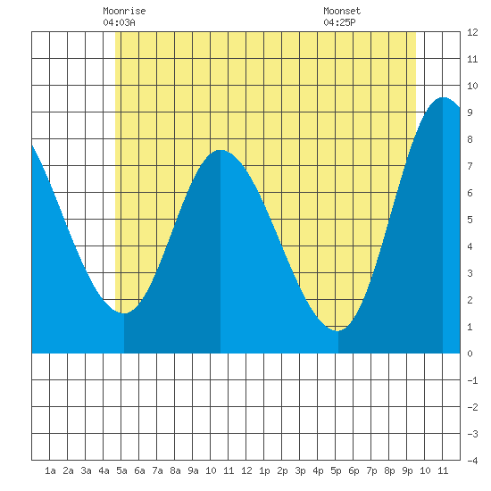 Lituya Bay tide chart for Monday, May 15, 2023