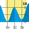 Lituya Bay tide chart for Tuesday, May 16, 2023