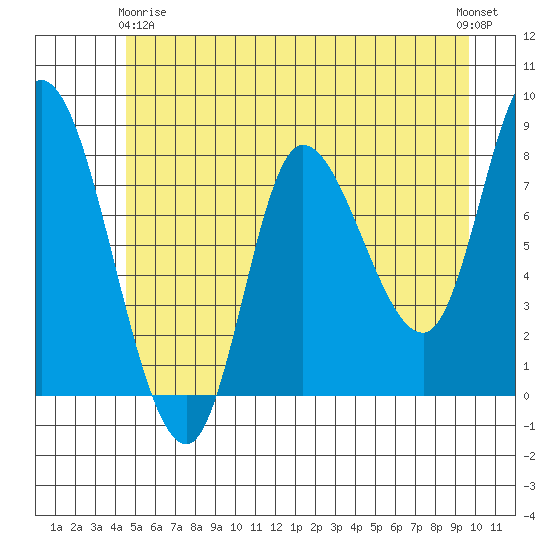Lituya Bay tide chart for Thursday, May 18, 2023