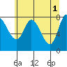 Lituya Bay tide chart for Monday, May 1, 2023