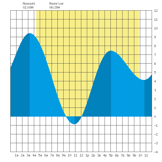 Lituya Bay tide chart for Tuesday, May 23, 2023