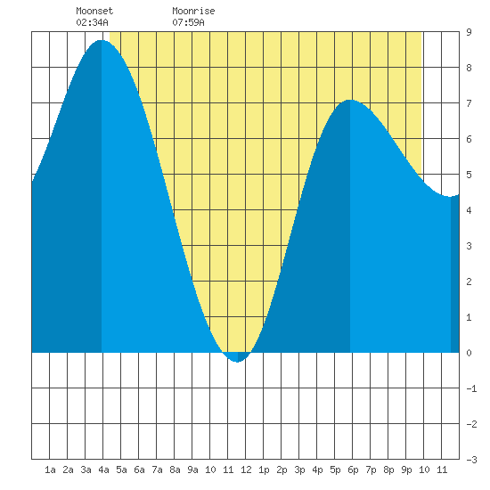 Lituya Bay tide chart for Wednesday, May 24, 2023