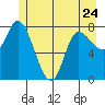 Lituya Bay tide chart for Wednesday, May 24, 2023