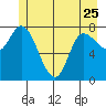 Lituya Bay tide chart for Thursday, May 25, 2023