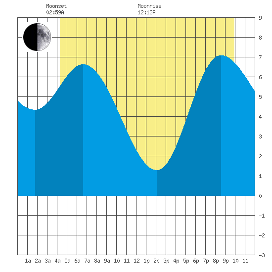 Lituya Bay tide chart for Saturday, May 27, 2023