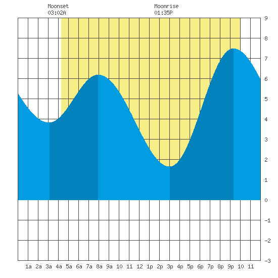 Lituya Bay tide chart for Sunday, May 28, 2023