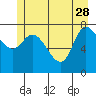 Lituya Bay tide chart for Sunday, May 28, 2023