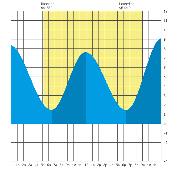 Lituya Bay tide chart for Tuesday, May 2, 2023