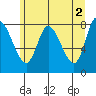 Lituya Bay tide chart for Tuesday, May 2, 2023