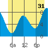 Lituya Bay tide chart for Wednesday, May 31, 2023