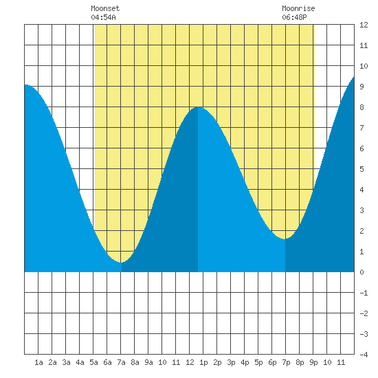 Lituya Bay tide chart for Wednesday, May 3, 2023