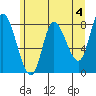 Lituya Bay tide chart for Thursday, May 4, 2023