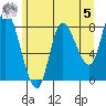 Lituya Bay tide chart for Friday, May 5, 2023