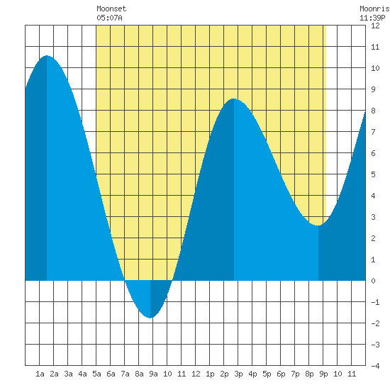 Lituya Bay tide chart for Saturday, May 6, 2023