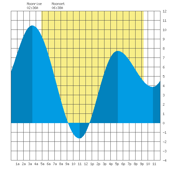 Lituya Bay tide chart for Tuesday, May 9, 2023