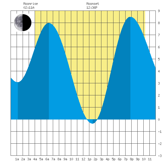 Lituya Bay tide chart for Saturday, June 10, 2023