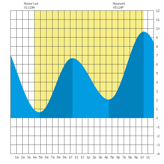 Lituya Bay tide chart for Tuesday, June 13, 2023