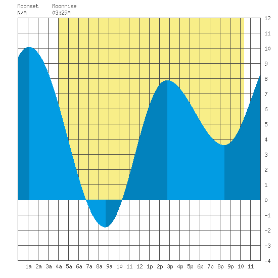 Lituya Bay tide chart for Sunday, June 18, 2023