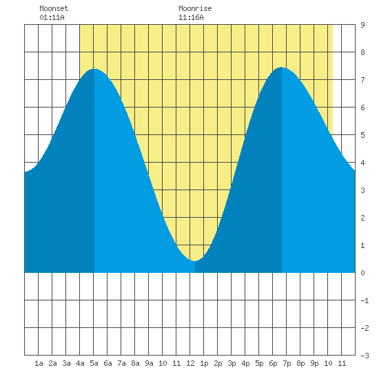 Lituya Bay tide chart for Saturday, June 24, 2023